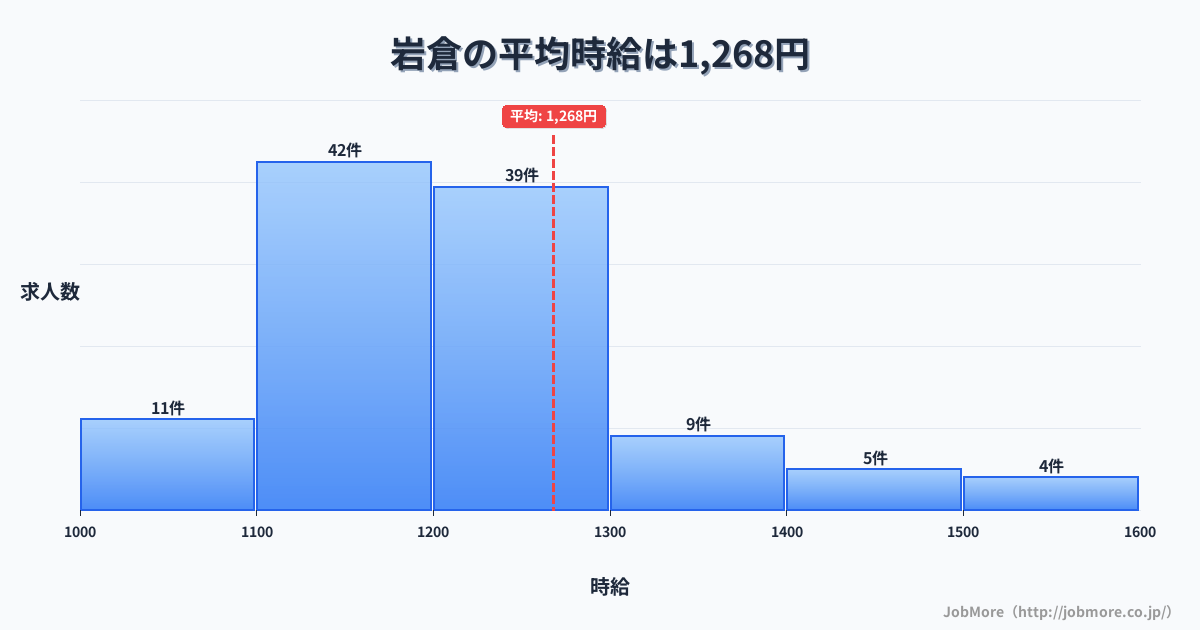 山口県山口市岩倉駅周辺の平均時給は1,361円です。中央値は1,254円、最頻値は1,100円〜1,200円です。