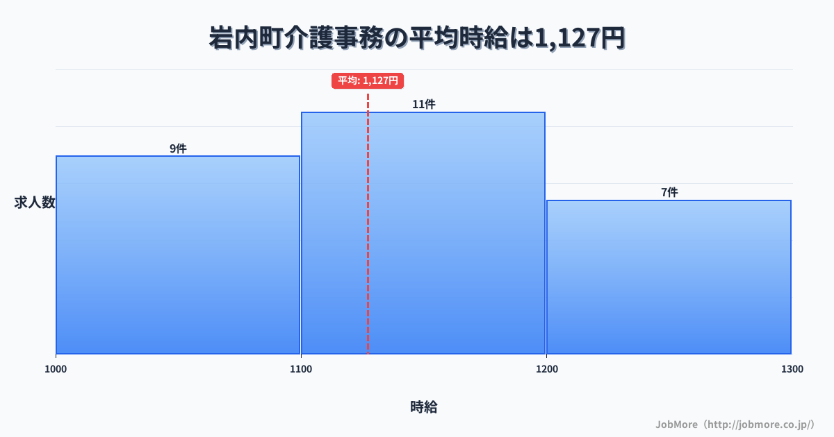 北海道 岩内町内の介護事務の平均時給は1,127円です。中央値は1,110円、最頻値は1,100円〜1,200円です。