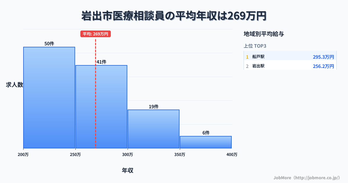 和歌山県 岩出市内の医療相談員の平均年収は269万円です。中央値は261万円、最頻値は200万円〜250万円です。