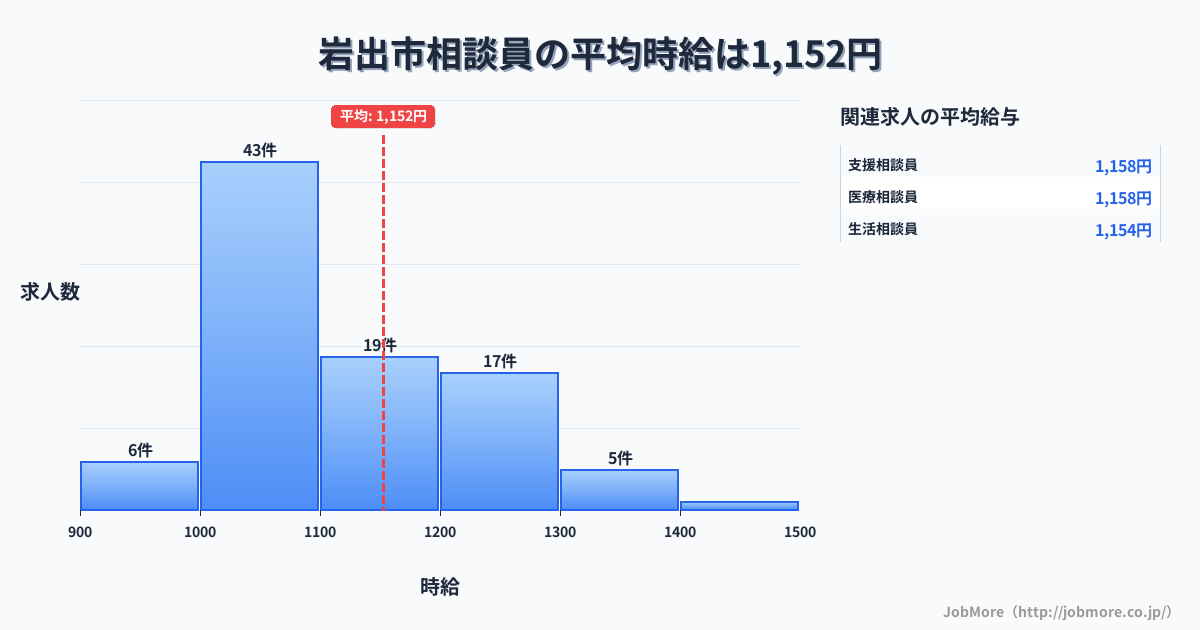 和歌山県 岩出市内の相談員の平均時給は1,152円です。中央値は1,096円、最頻値は1,000円〜1,100円です。