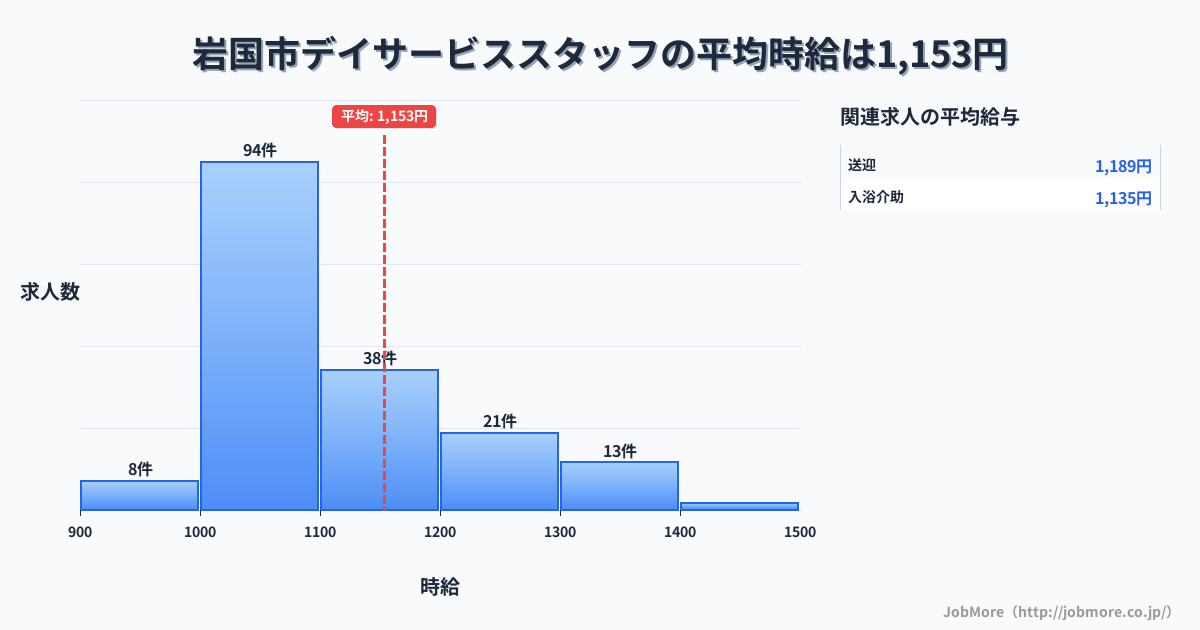 山口県 岩国市内のデイサービススタッフの平均時給は1,153円です。中央値は1,081円、最頻値は1,000円〜1,100円です。