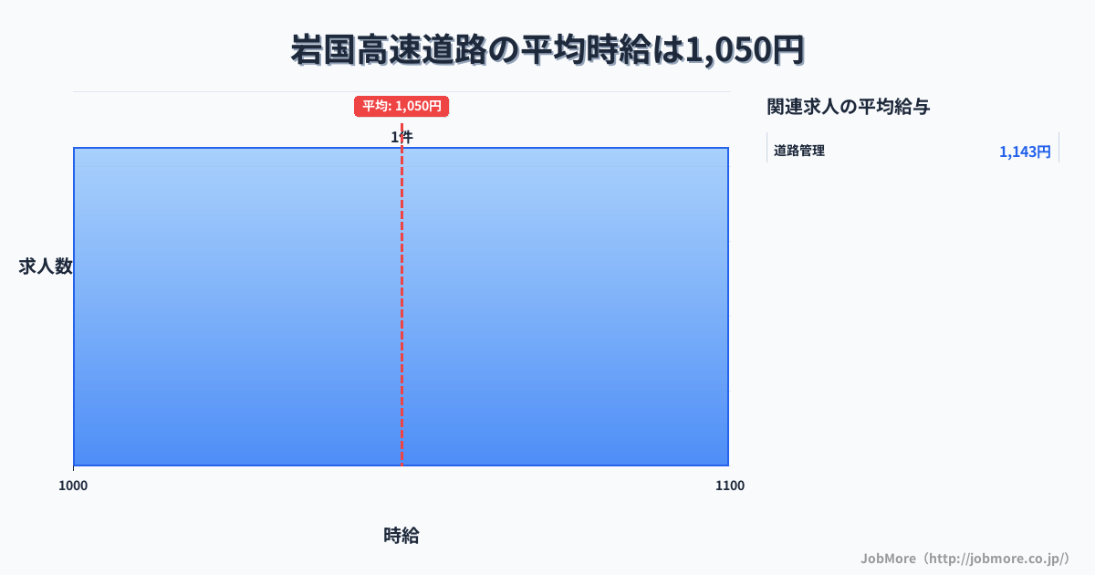 山口県岩国市岩国駅周辺の高速道路の平均時給は1,050円です。中央値は1,050円です。