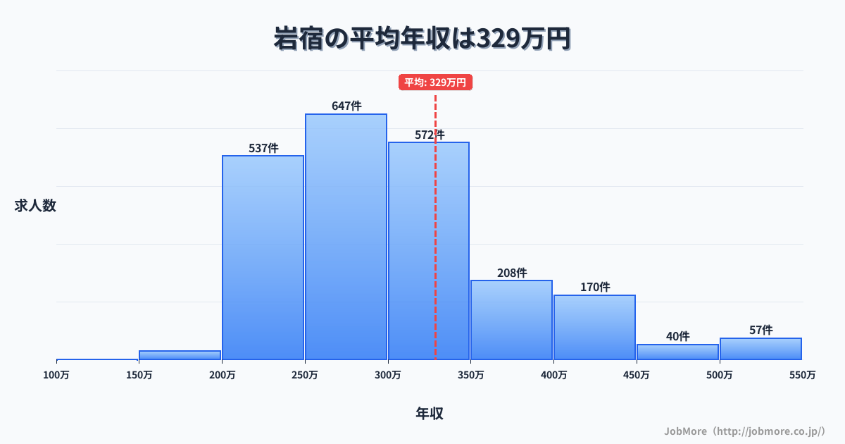 群馬県みどり市岩宿駅周辺の平均年収は336万円です。中央値は324万円、最頻値は300万円〜350万円です。