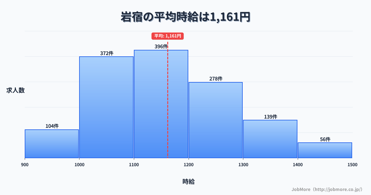 群馬県みどり市岩宿駅周辺の平均時給は1,162円です。中央値は1,116円、最頻値は1,000円〜1,100円です。