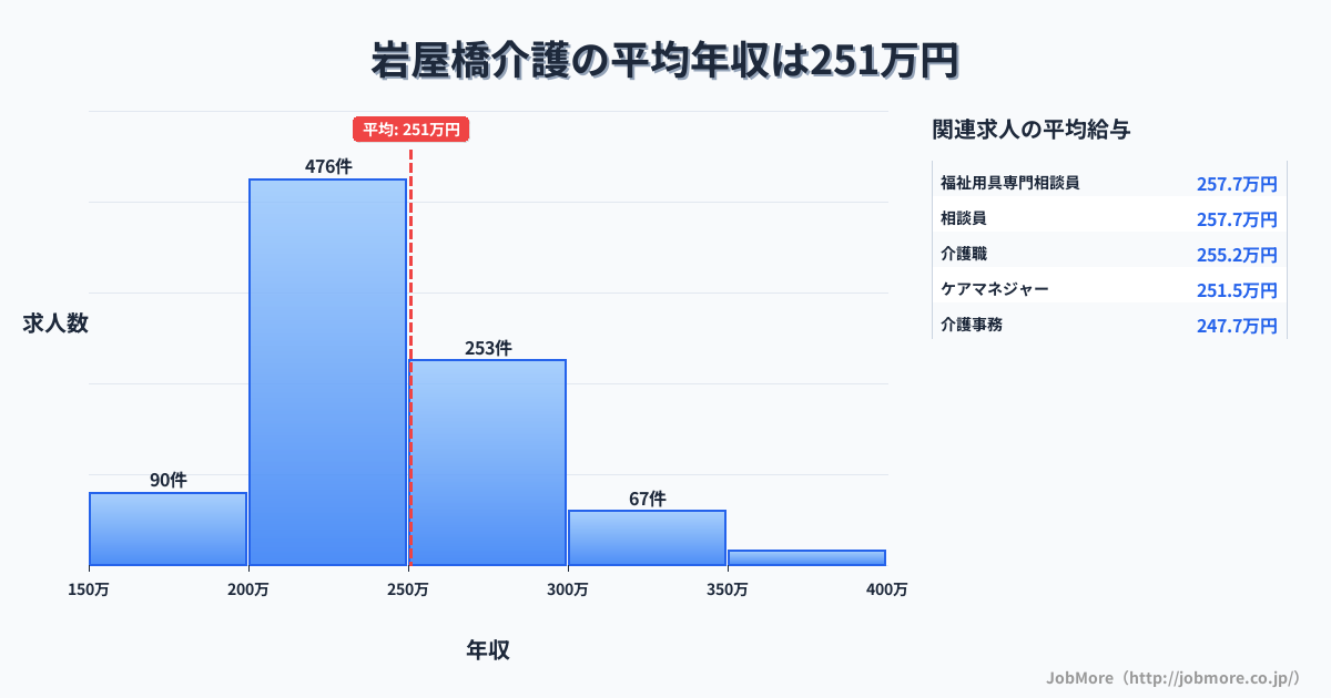 長崎県長崎市岩屋橋駅周辺の介護の平均年収は250万円です。中央値は238万円、最頻値は200万円〜250万円です。