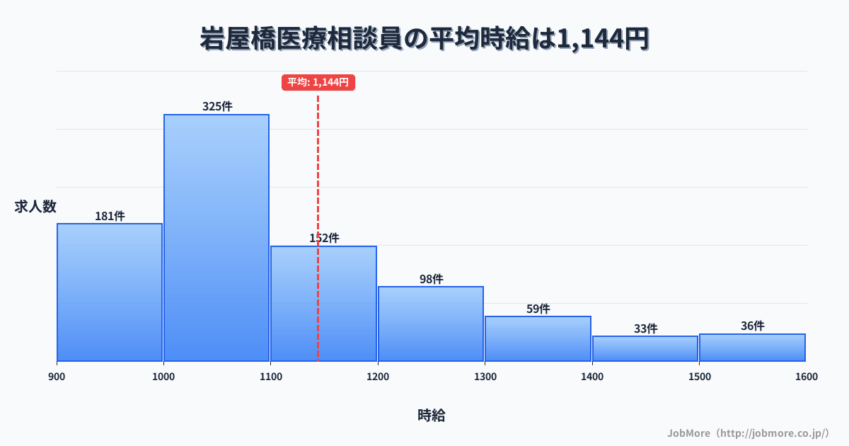 長崎県長崎市岩屋橋駅周辺の医療相談員の平均時給は1,248円です。中央値は1,147円、最頻値は1,000円〜1,100円です。