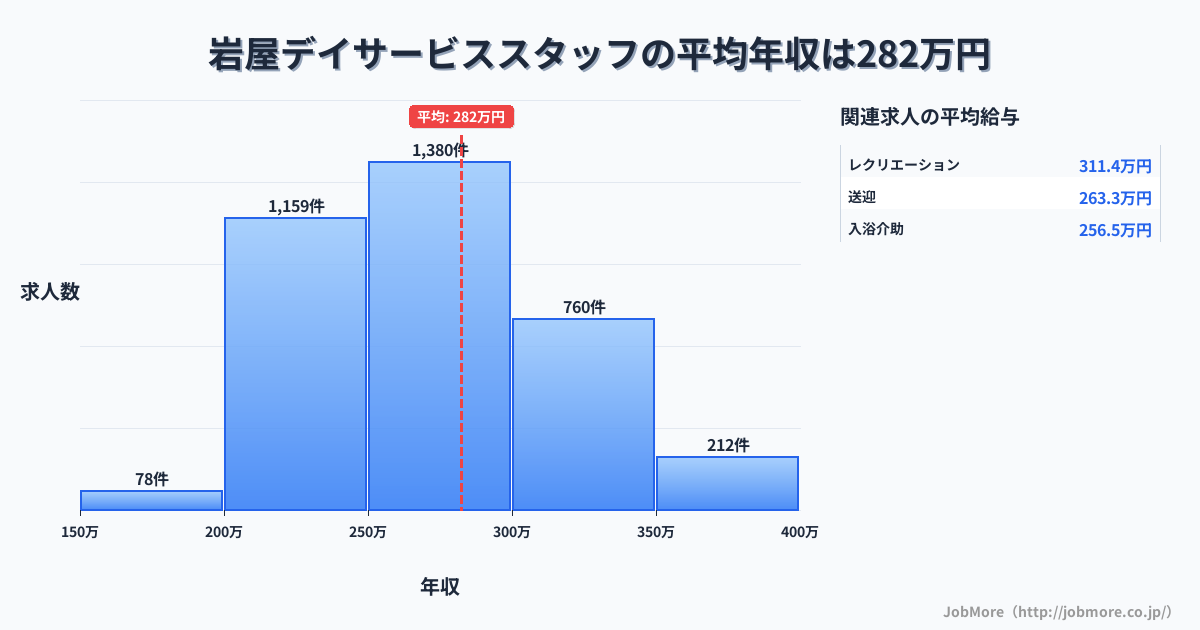 佐賀県唐津市岩屋駅周辺のデイサービススタッフの平均年収は282万円です。中央値は271万円、最頻値は250万円〜300万円です。