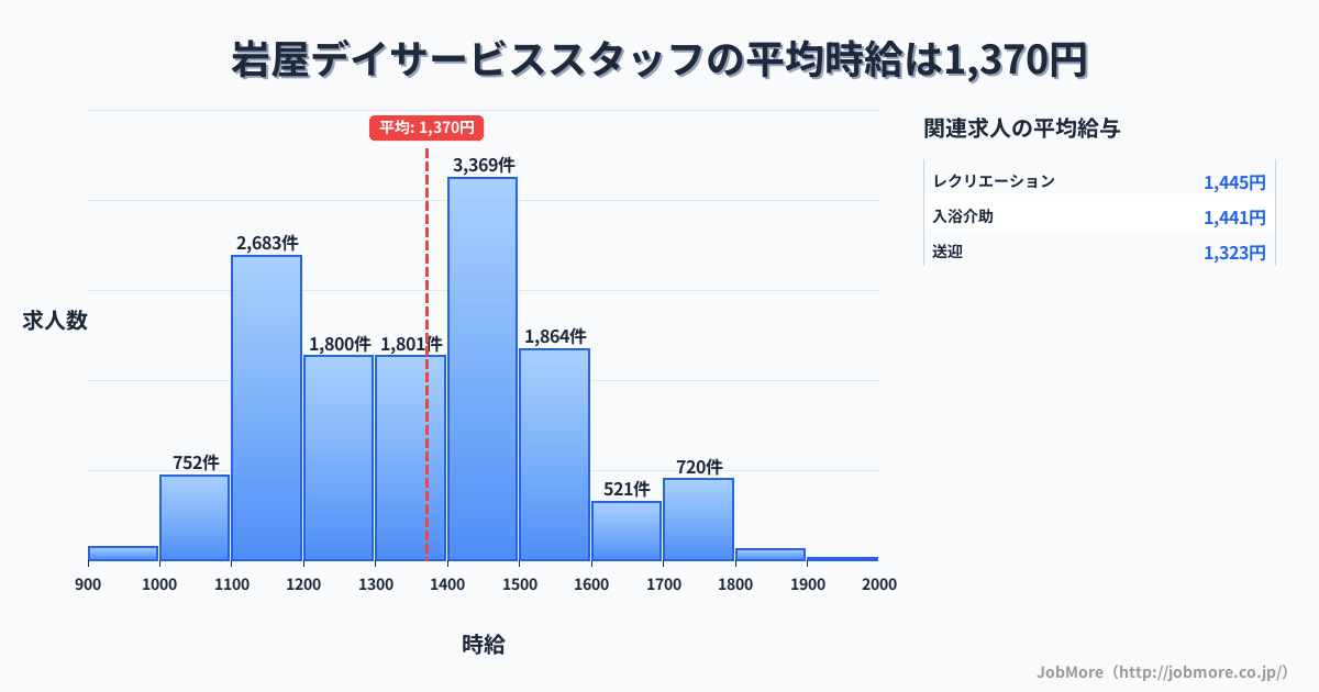 佐賀県唐津市岩屋駅周辺のデイサービススタッフの平均時給は1,370円です。中央値は1,383円、最頻値は1,400円〜1,500円です。