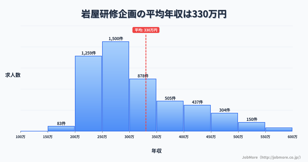 佐賀県唐津市岩屋駅周辺の研修企画の平均年収は329万円です。中央値は292万円、最頻値は250万円〜300万円です。