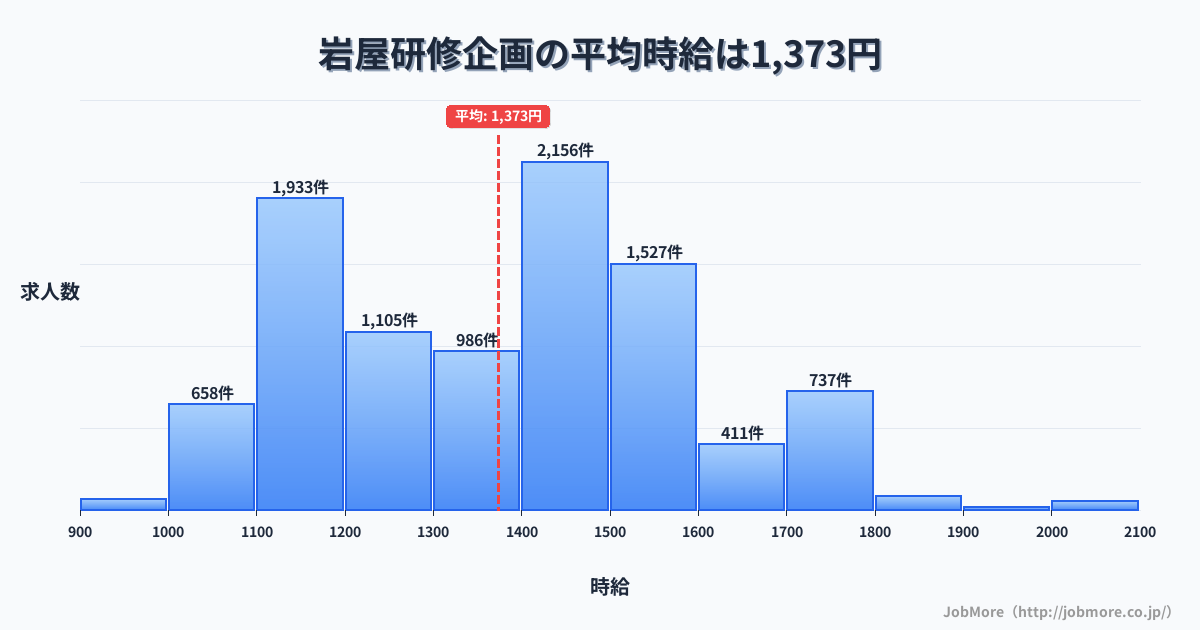 佐賀県唐津市岩屋駅周辺の研修企画の平均時給は1,372円です。中央値は1,397円、最頻値は1,400円〜1,500円です。