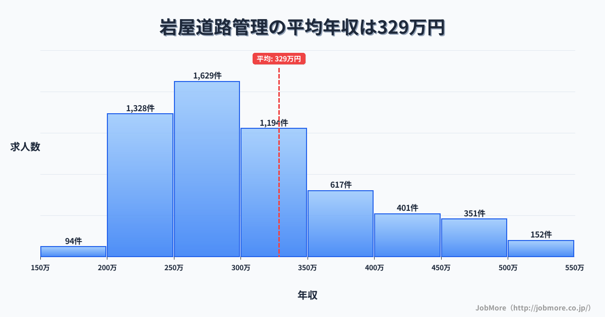 佐賀県唐津市岩屋駅周辺の道路管理の平均年収は328万円です。中央値は298万円、最頻値は250万円〜300万円です。