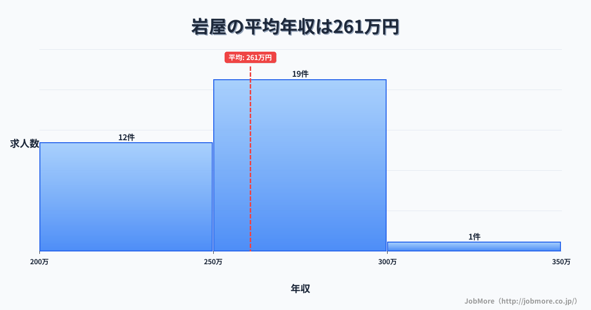 佐賀県唐津市岩屋駅周辺の平均年収は300万円です。中央値は274万円、最頻値は200万円〜250万円です。