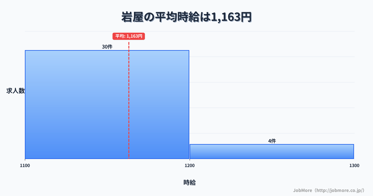 佐賀県唐津市岩屋駅周辺の平均時給は1,348円です。中央値は1,300円、最頻値は1,100円〜1,200円です。