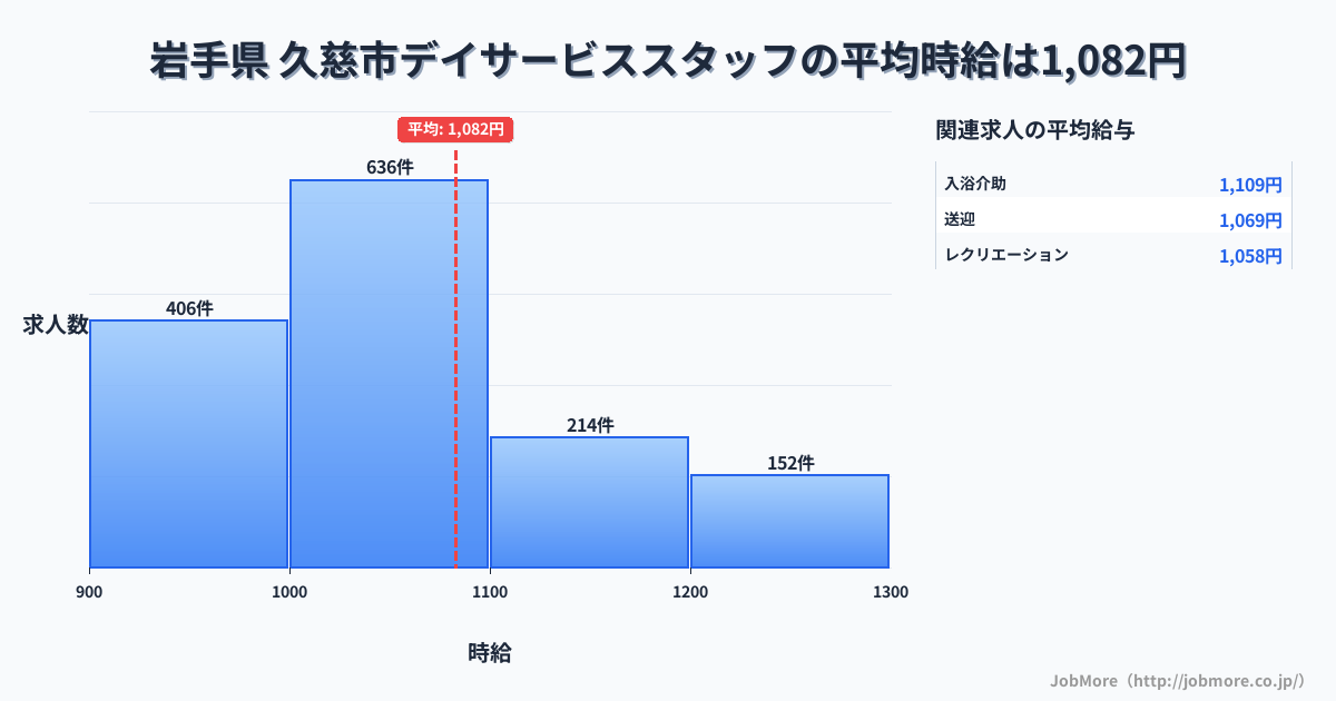 岩手県久慈市内のデイサービススタッフの平均時給は1,082円です。中央値は1,031円、最頻値は1,000円〜1,100円です。