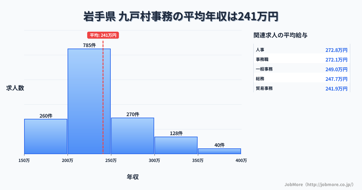 岩手県九戸村内の事務の平均年収は240万円です。中央値は226万円、最頻値は200万円〜250万円です。