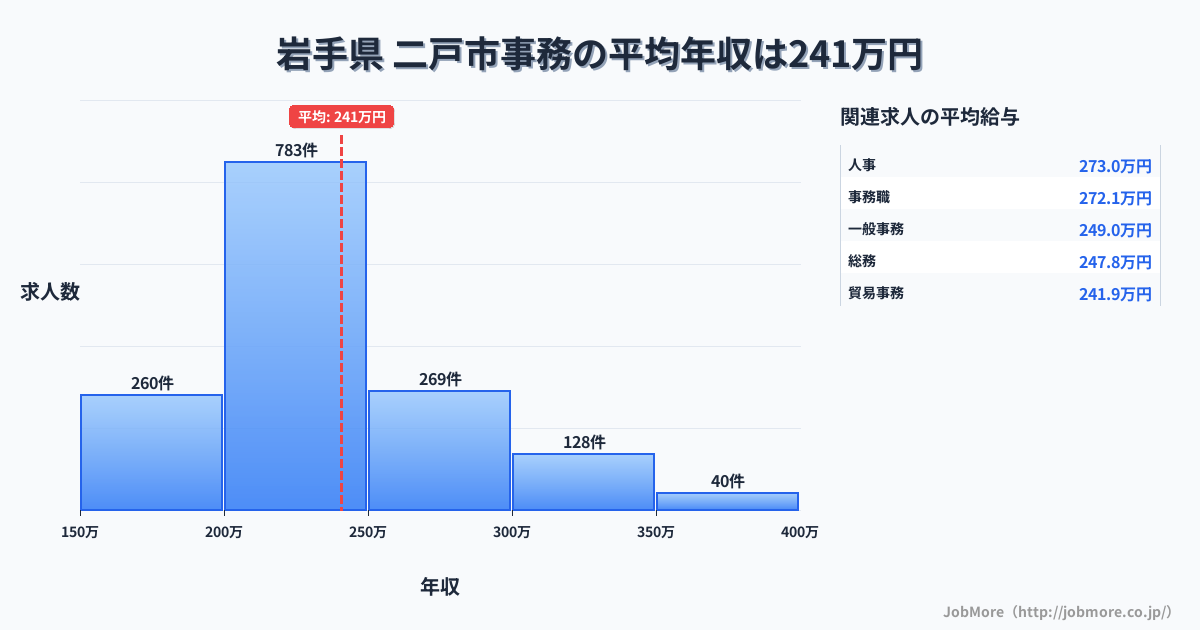 岩手県二戸市内の事務の平均年収は240万円です。中央値は225万円、最頻値は200万円〜250万円です。