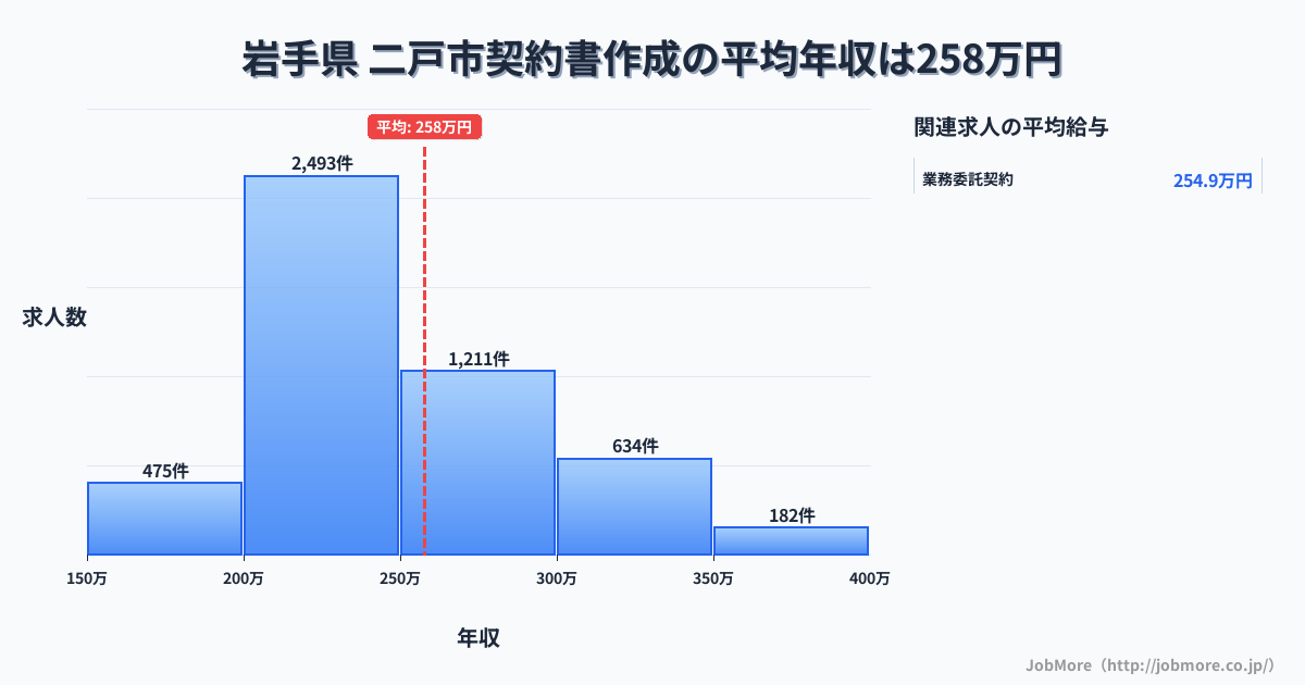 岩手県二戸市内の契約書作成の平均年収は257万円です。中央値は240万円、最頻値は200万円〜250万円です。