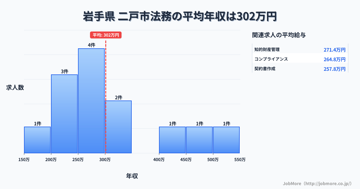 岩手県二戸市内の法務の平均年収は301万円です。中央値は288万円、最頻値は250万円〜300万円です。