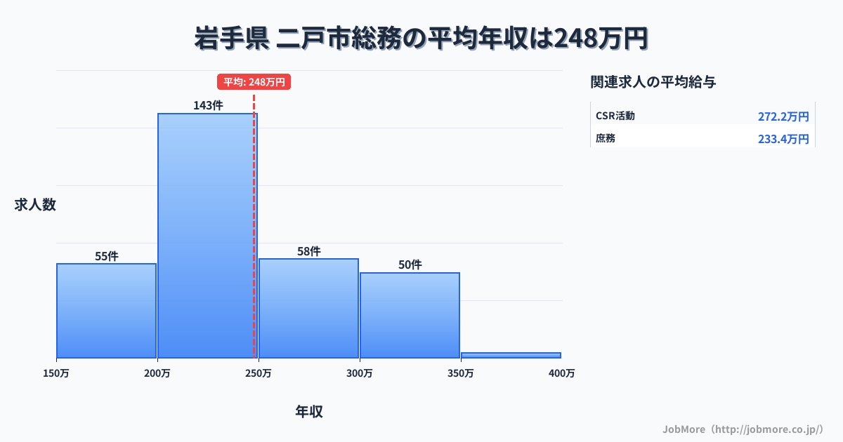 岩手県二戸市内の総務の平均年収は247万円です。中央値は233万円、最頻値は200万円〜250万円です。