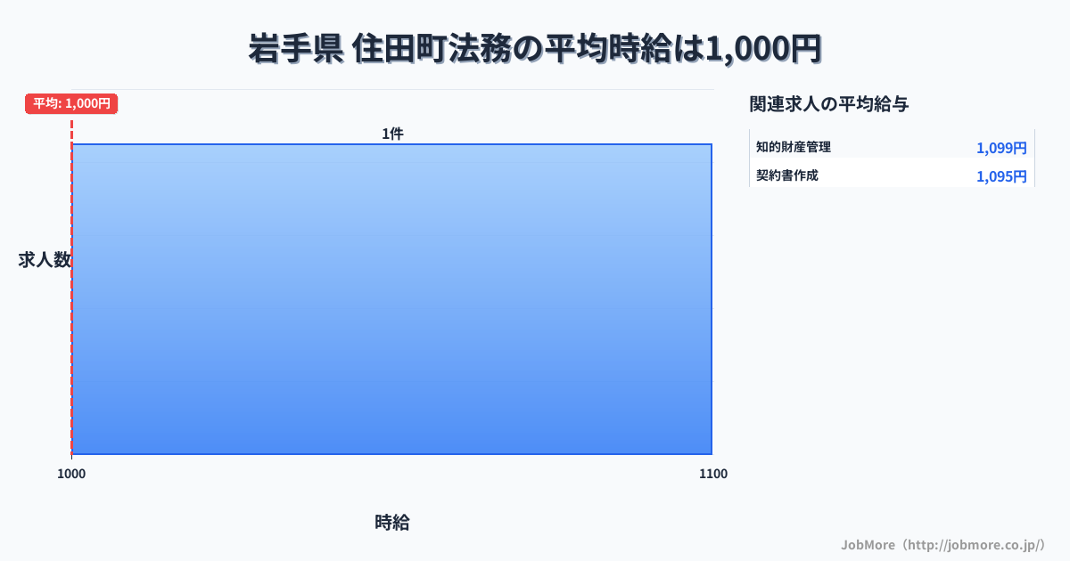 岩手県住田町内の法務の平均時給は1,000円です。中央値は1,000円、最頻値は1,000円〜1,100円です。