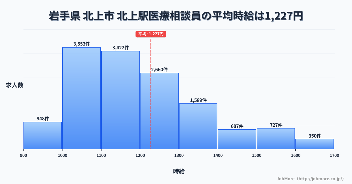 岩手県北上市北上駅周辺の医療相談員の平均時給は1,227円です。中央値は1,168円、最頻値は1,000円〜1,100円です。