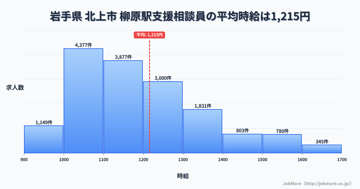 愛媛県松山市柳原駅周辺の支援相談員の平均時給は1,215円です。中央値は1,160円、最頻値は1,000円〜1,100円です。