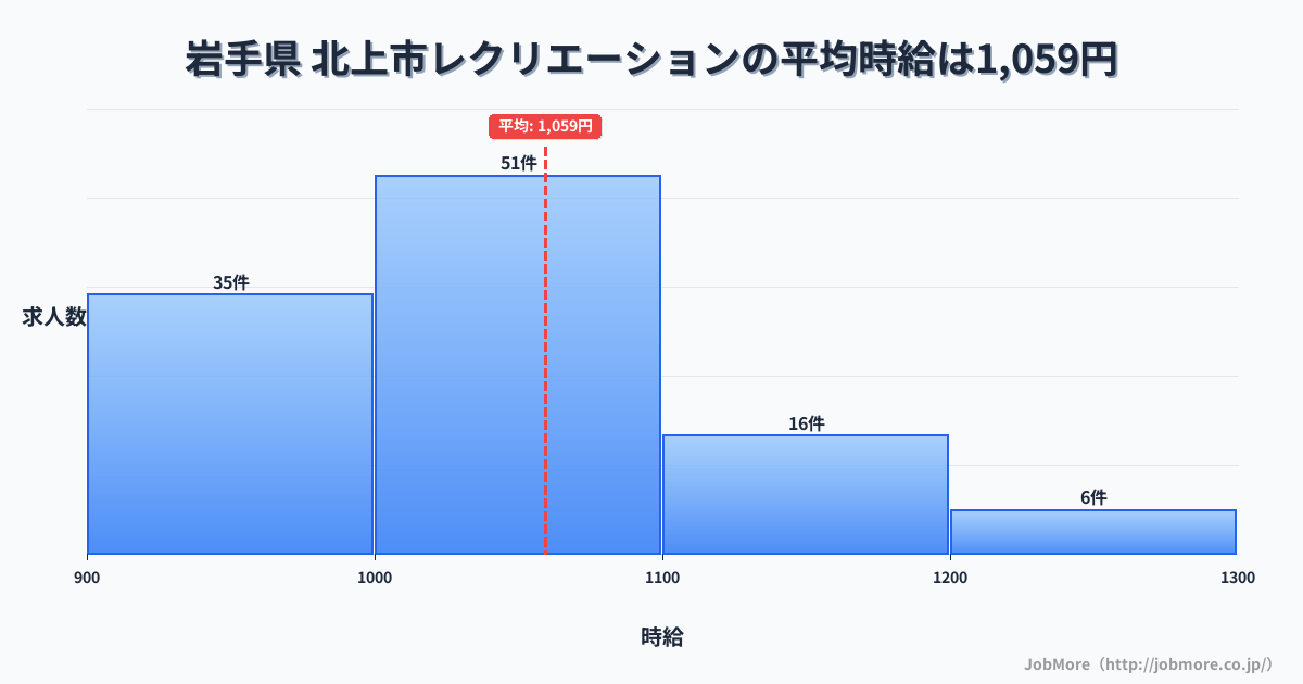 岩手県北上市内のレクリエーションの平均時給は1,058円です。中央値は1,011円、最頻値は1,000円〜1,100円です。