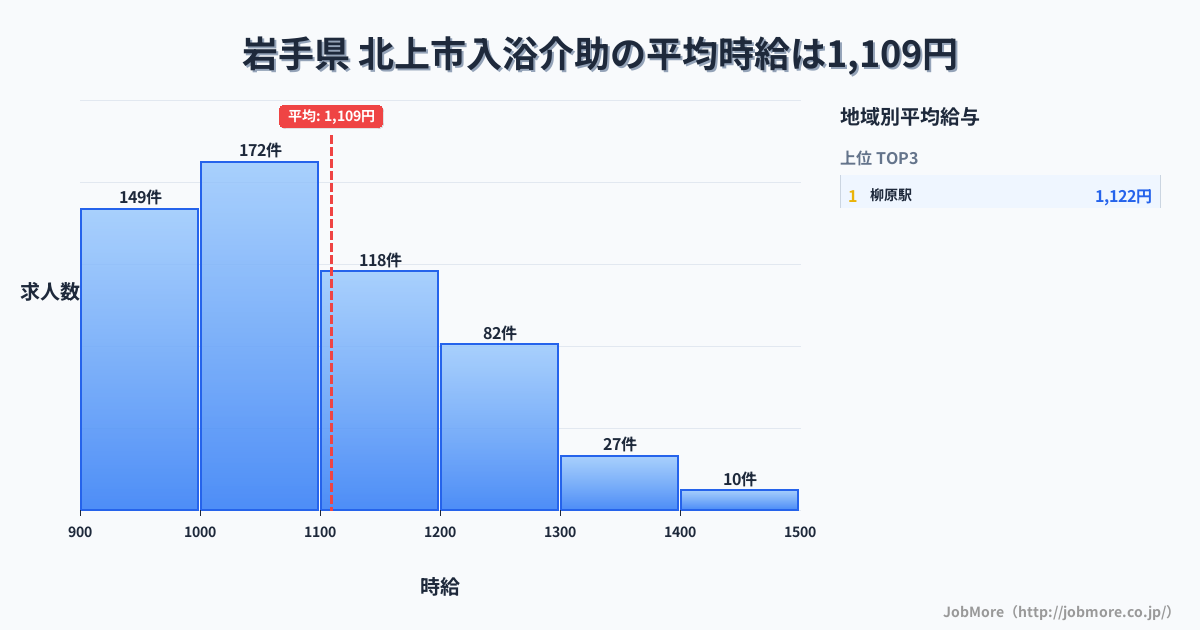 岩手県北上市内の入浴介助の平均時給は1,109円です。中央値は1,052円、最頻値は1,000円〜1,100円です。
