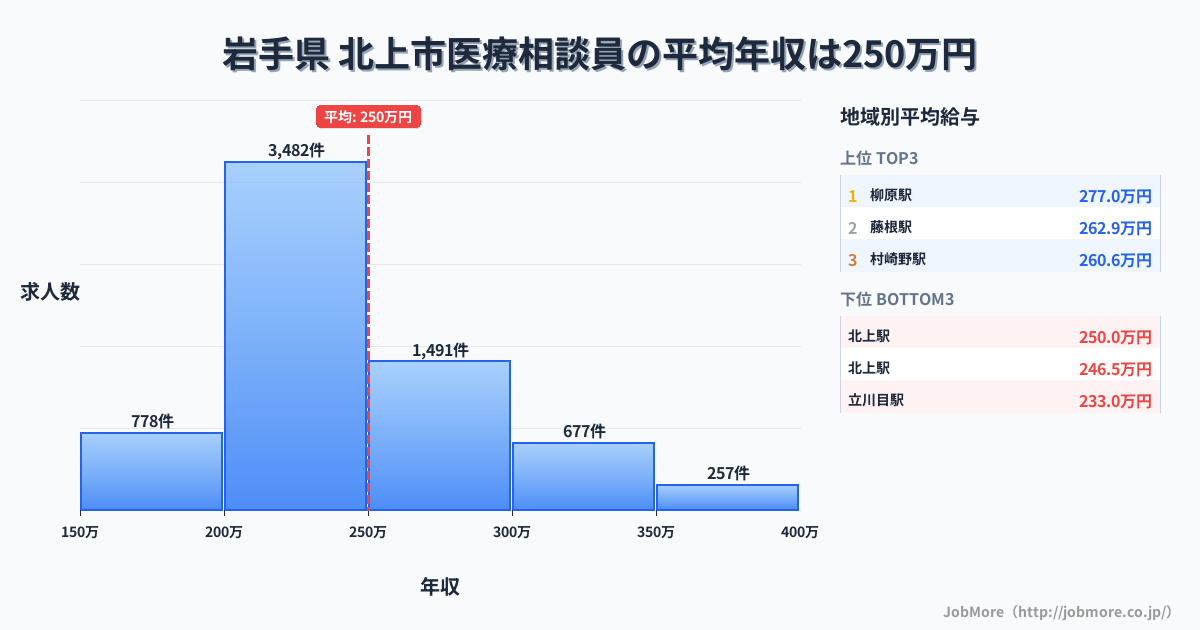 岩手県北上市内の医療相談員の平均年収は250万円です。中央値は235万円、最頻値は200万円〜250万円です。