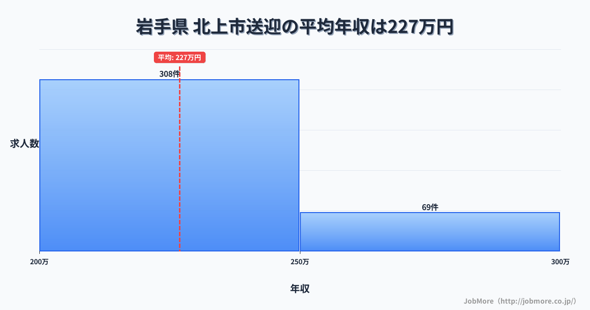 岩手県北上市内の送迎の平均年収は226万円です。中央値は216万円、最頻値は200万円〜250万円です。