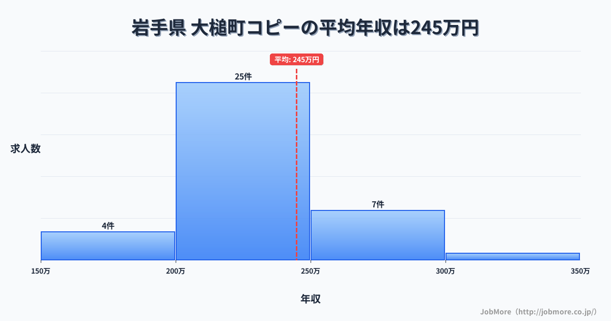 岩手県大槌町内のコピーの平均年収は244万円です。中央値は228万円、最頻値は200万円〜250万円です。