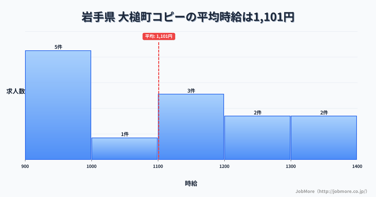岩手県大槌町内のコピーの平均時給は1,101円です。中央値は1,120円、最頻値は900円〜1,000円です。