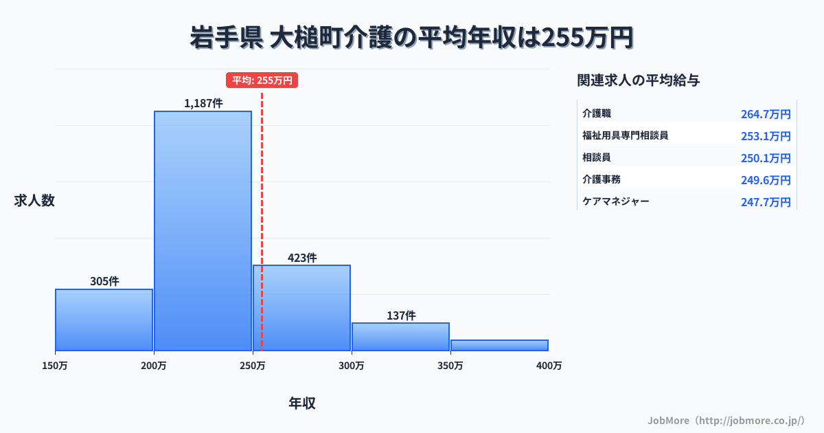 岩手県大槌町内の介護の平均年収は254万円です。中央値は229万円、最頻値は200万円〜250万円です。