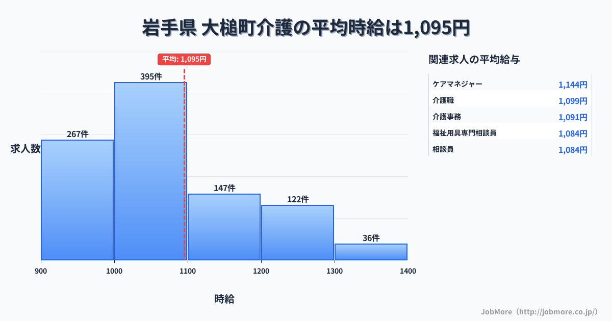 岩手県大槌町内の介護の平均時給は1,095円です。中央値は1,033円、最頻値は1,000円〜1,100円です。