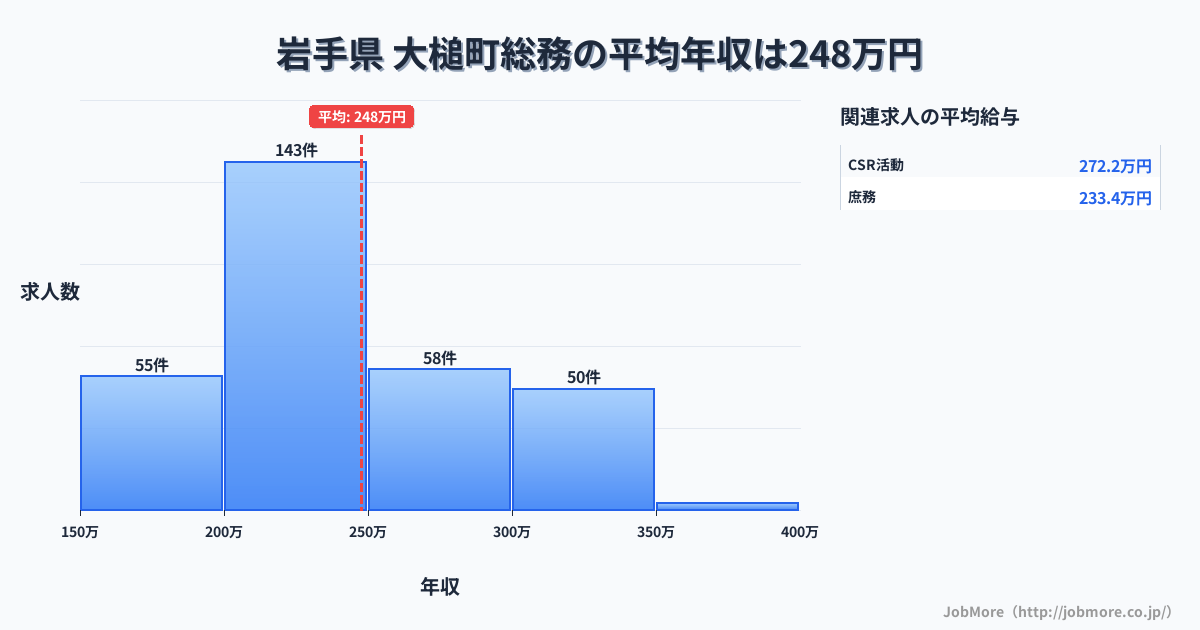 岩手県大槌町内の総務の平均年収は247万円です。中央値は233万円、最頻値は200万円〜250万円です。