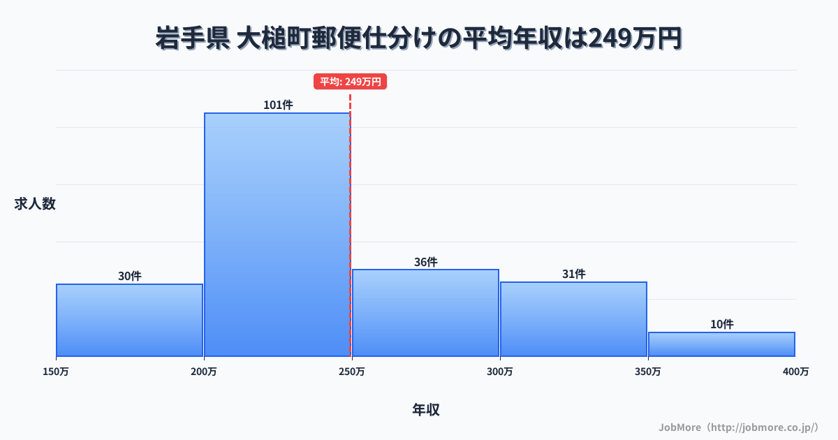 岩手県大槌町内の郵便仕分けの平均年収は249万円です。中央値は233万円、最頻値は200万円〜250万円です。