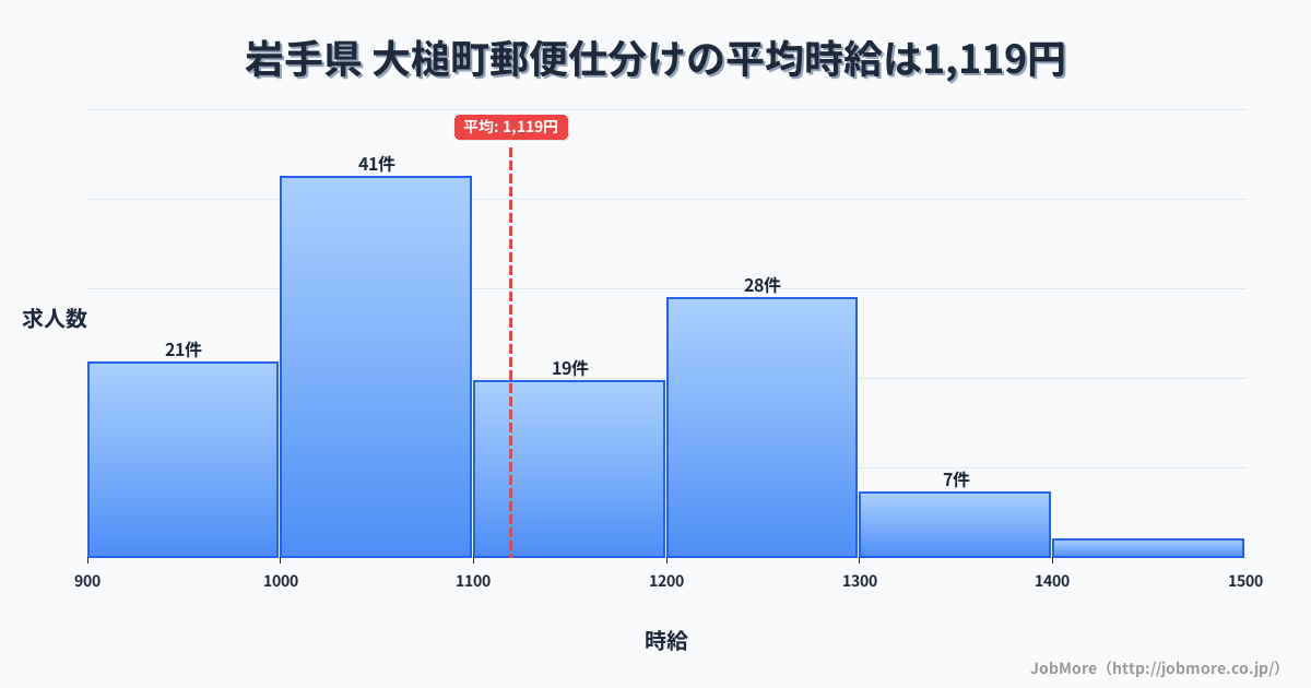 岩手県大槌町内の郵便仕分けの平均時給は1,119円です。中央値は1,086円、最頻値は1,000円〜1,100円です。