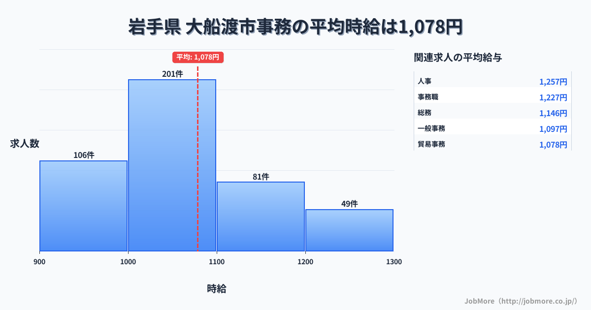 岩手県大船渡市内の事務の平均時給は1,078円です。中央値は1,040円、最頻値は1,000円〜1,100円です。