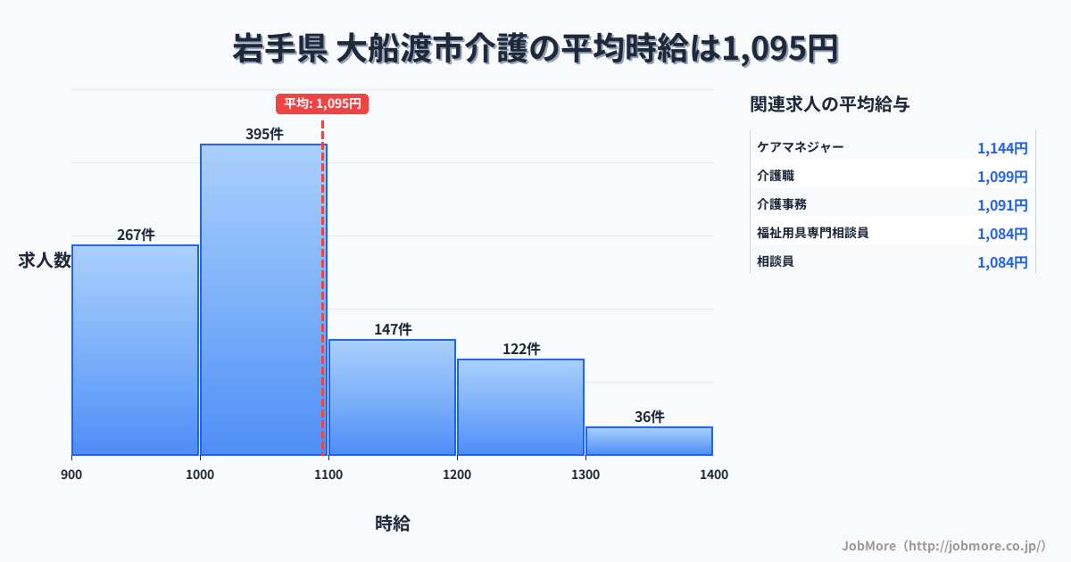 岩手県大船渡市内の介護の平均時給は1,095円です。中央値は1,032円、最頻値は1,000円〜1,100円です。