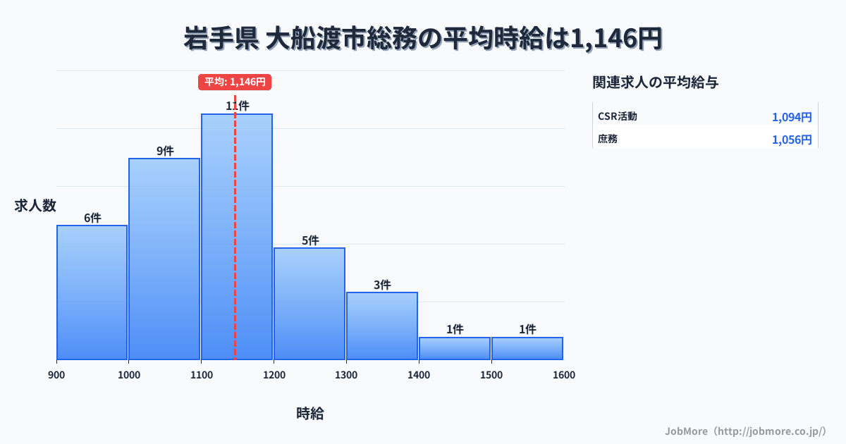 岩手県大船渡市内の総務の平均時給は1,146円です。中央値は1,126円、最頻値は1,100円〜1,200円です。