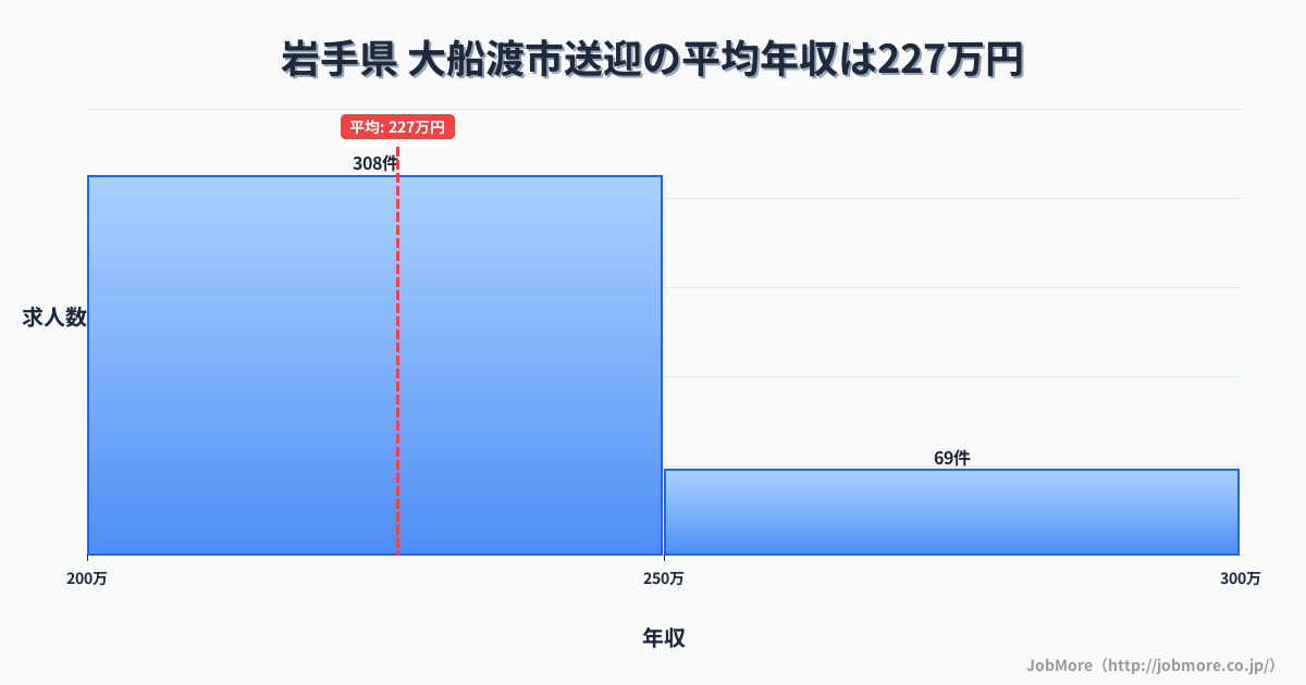 岩手県大船渡市内の送迎の平均年収は226万円です。中央値は216万円、最頻値は200万円〜250万円です。