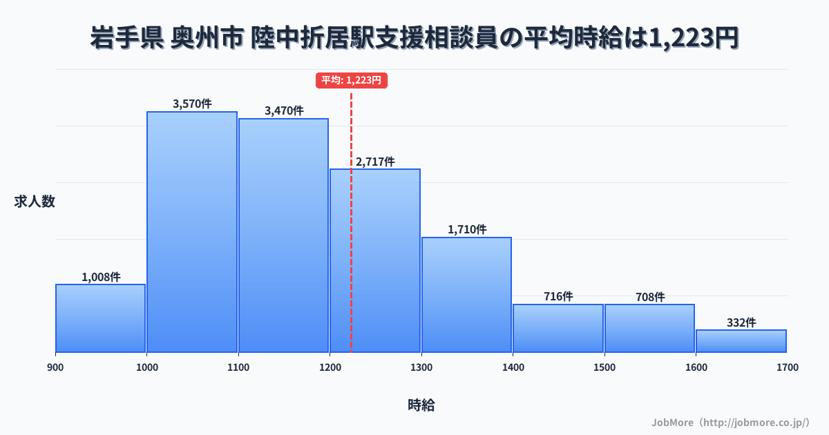岩手県奥州市陸中折居駅周辺の支援相談員の平均時給は1,223円です。中央値は1,169円、最頻値は1,000円〜1,100円です。