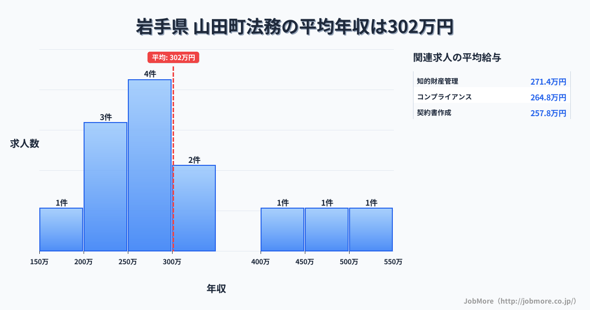 岩手県山田町内の法務の平均年収は301万円です。中央値は288万円、最頻値は250万円〜300万円です。
