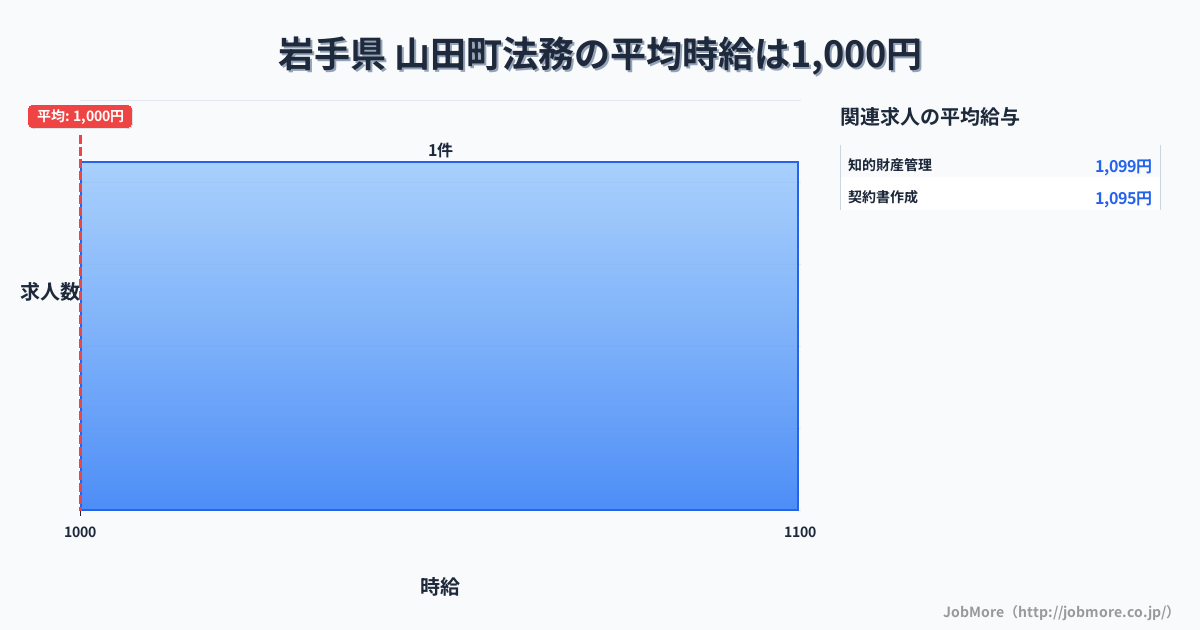 岩手県山田町内の法務の平均時給は1,000円です。中央値は1,000円、最頻値は1,000円〜1,100円です。
