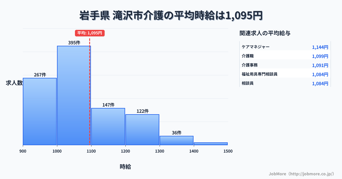 岩手県滝沢市内の介護の平均時給は1,095円です。中央値は1,033円、最頻値は1,000円〜1,100円です。
