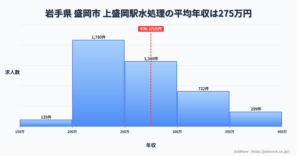 岩手県盛岡市上盛岡駅周辺の水処理の平均年収は273万円です。中央値は259万円、最頻値は200万円〜250万円です。