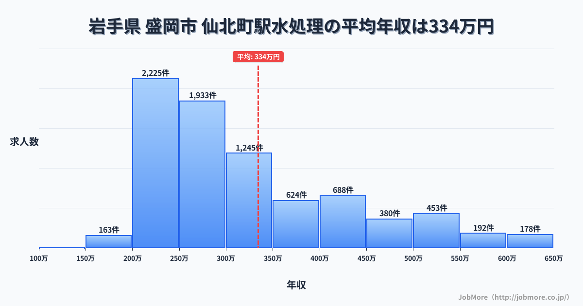 岩手県盛岡市仙北町駅周辺の水処理の平均年収は334万円です。中央値は291万円、最頻値は200万円〜250万円です。