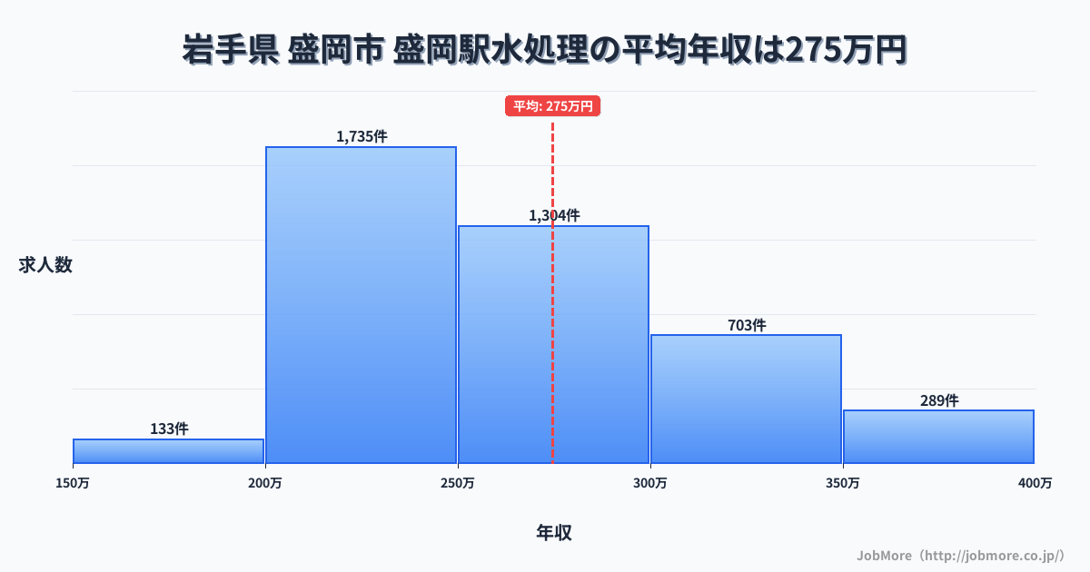 岩手県盛岡市盛岡駅周辺の水処理の平均年収は273万円です。中央値は259万円、最頻値は200万円〜250万円です。