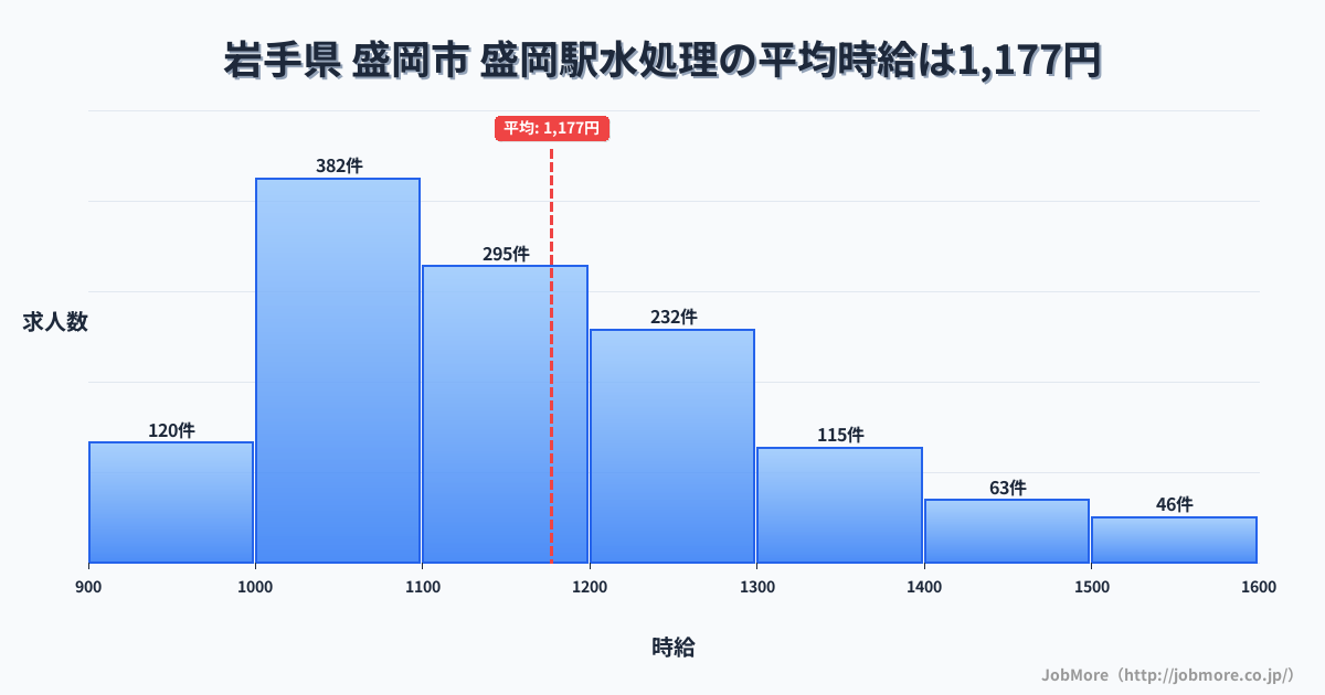 岩手県盛岡市盛岡駅周辺の水処理の平均時給は1,178円です。中央値は1,138円、最頻値は1,000円〜1,100円です。