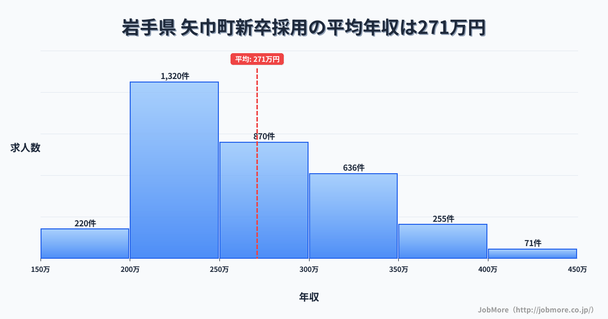 岩手県矢巾町内の新卒採用の平均年収は271万円です。中央値は257万円、最頻値は200万円〜250万円です。